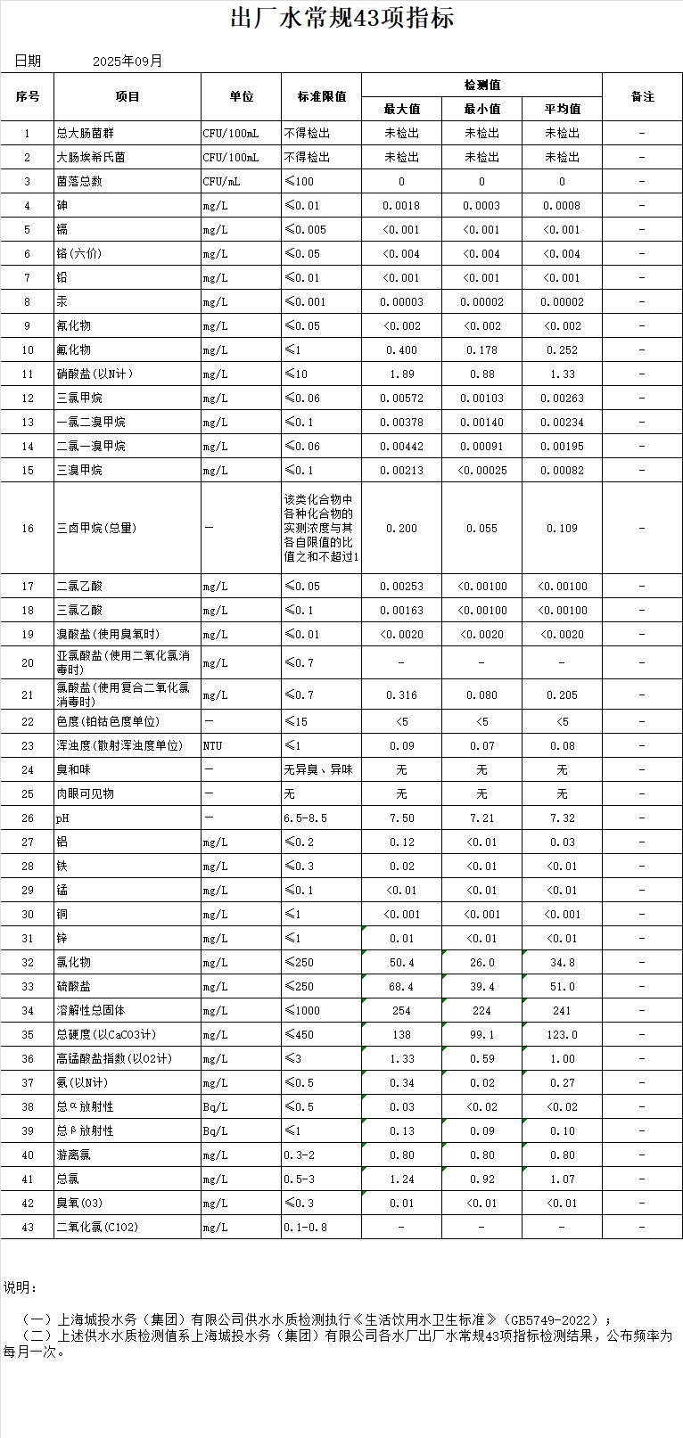 2025年9月出厂水常规43项指标（月报）.png